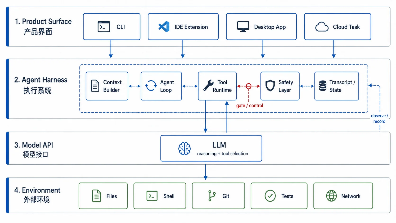 Mini Coding Agent Harness layered architecture