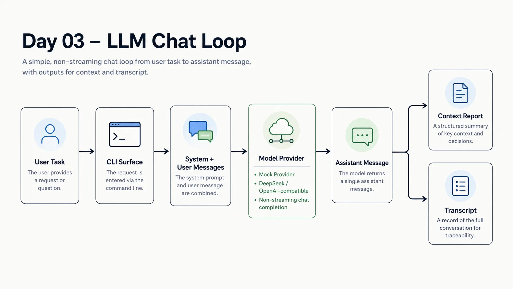 Day 03 LLM chat loop flow