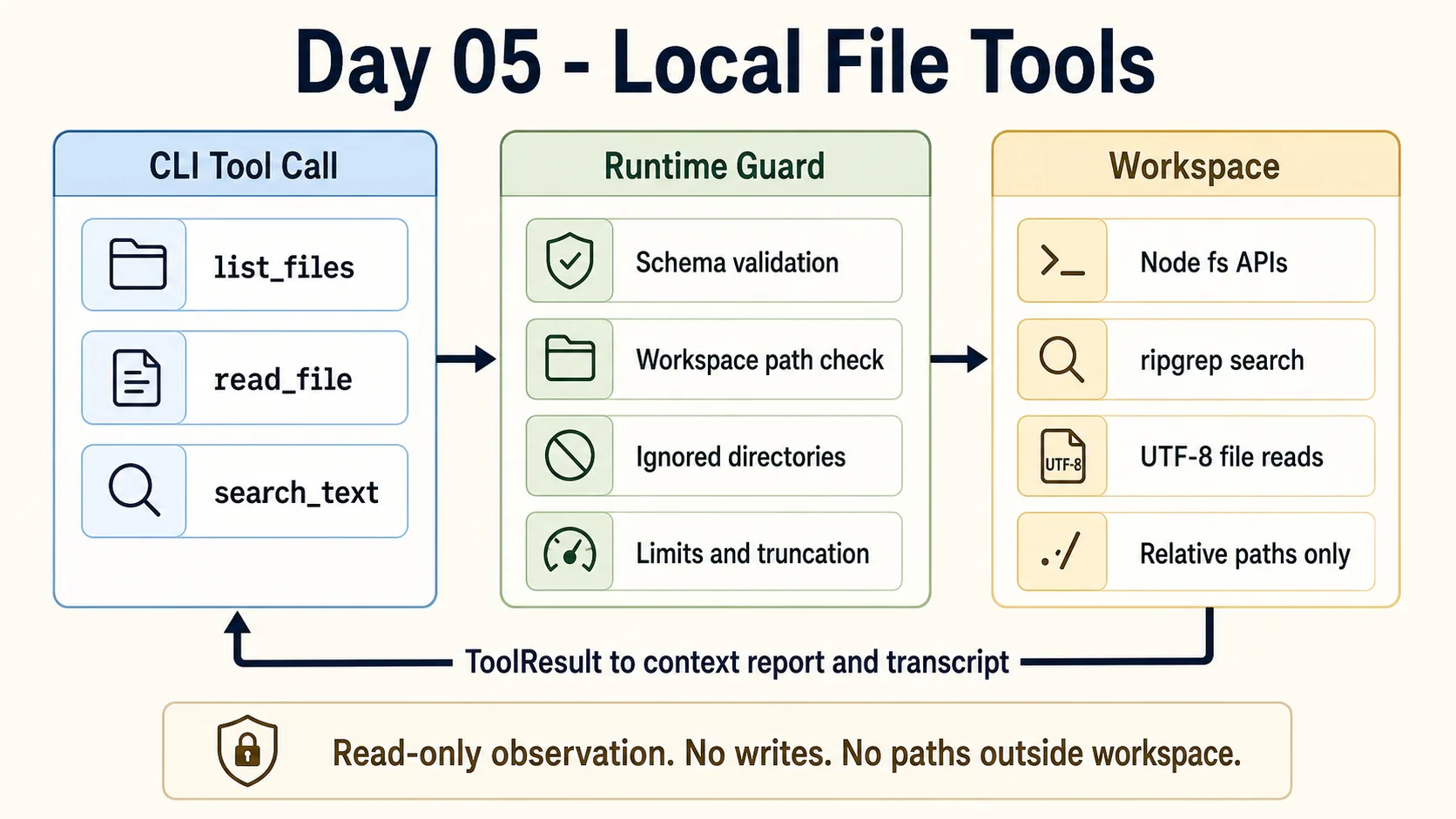 Day 05 local file tools flow