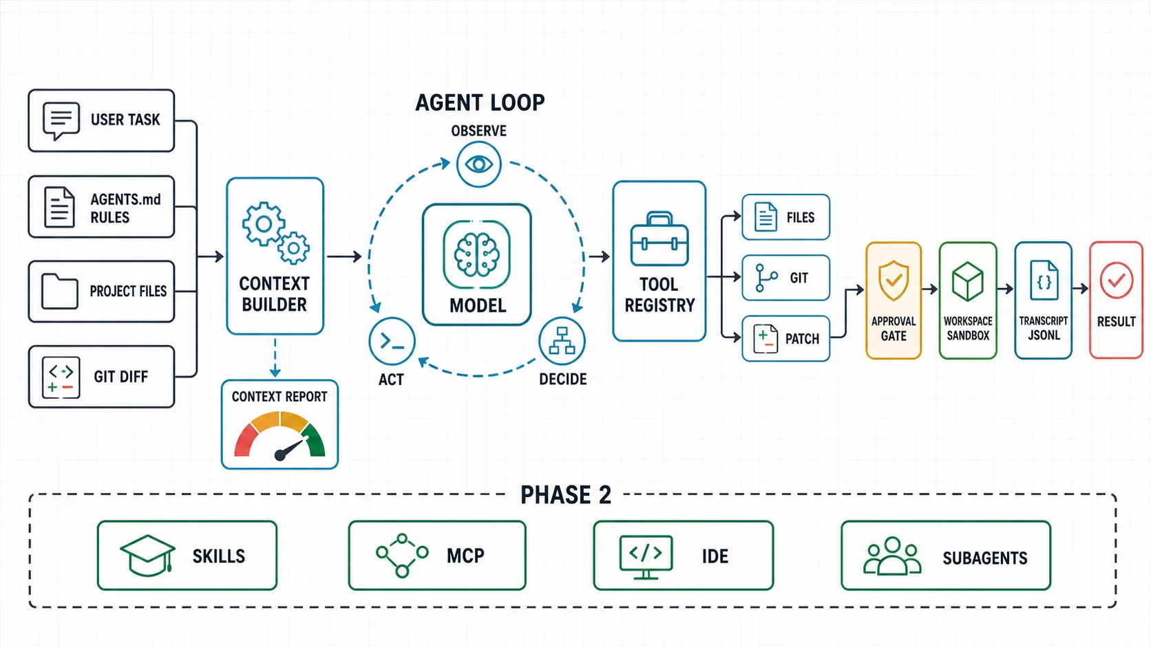 Mini AI coding agent harness architecture recap