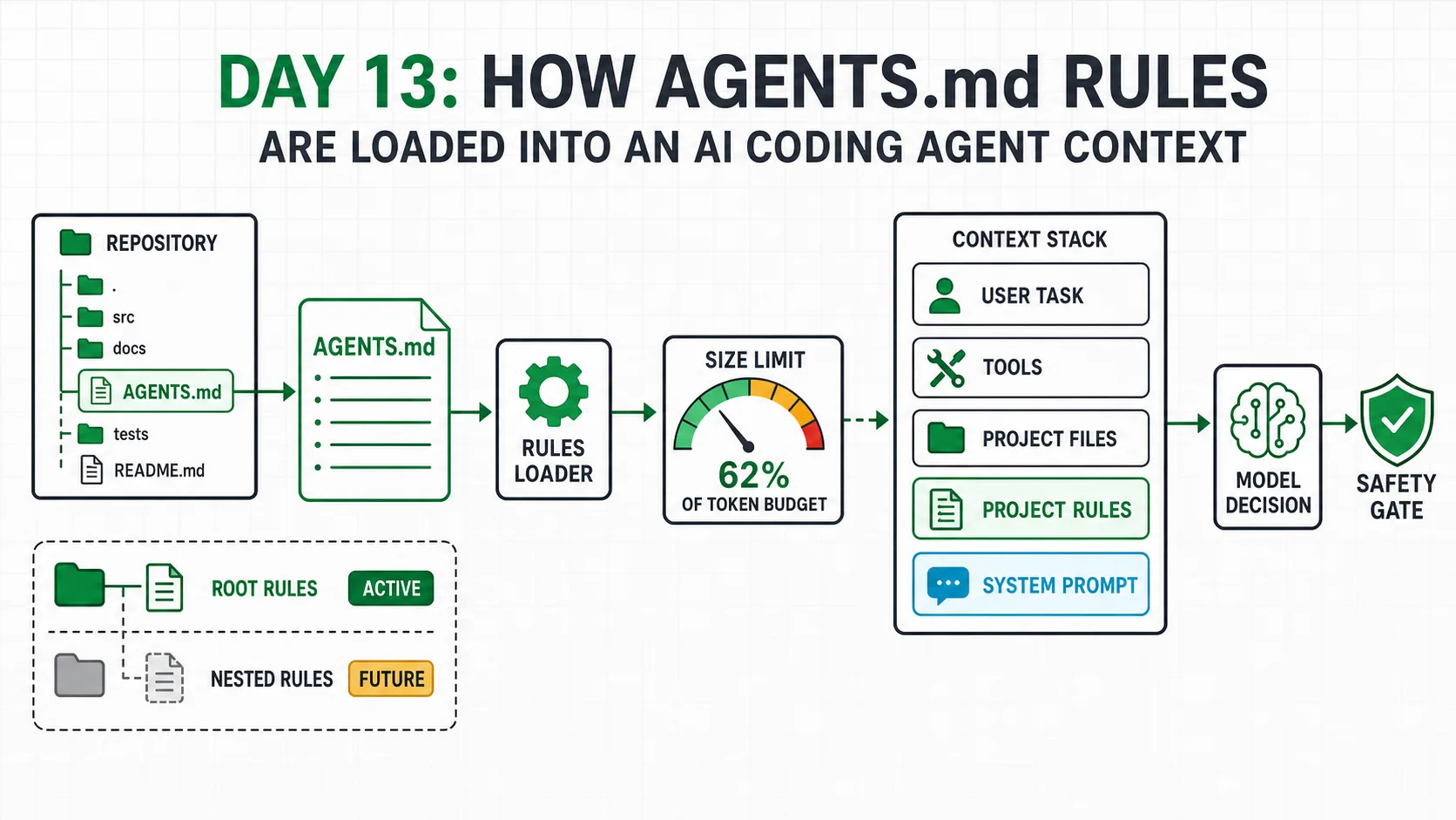 AGENTS.md project rules loaded into an AI coding agent context