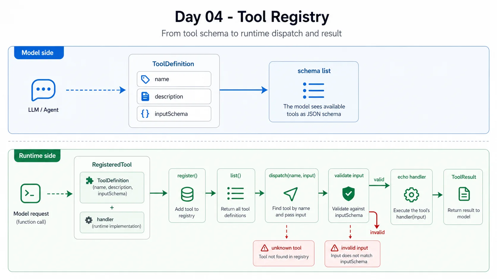 Day 04 tool registry flow
